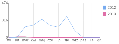 Wykres roczny blog rowerowy cooltomo.bikestats.pl